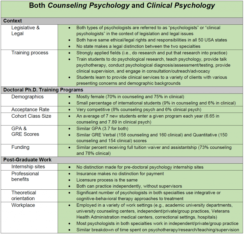 Counseling Psychology Vs. Clinical Psychology – Dr. Joseph H. Hammer